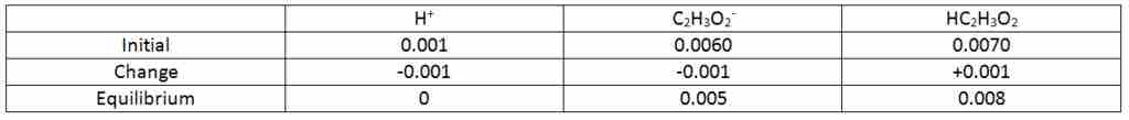 ICE table for the addition of HCl to acetic acid using smaller initial concentrations.